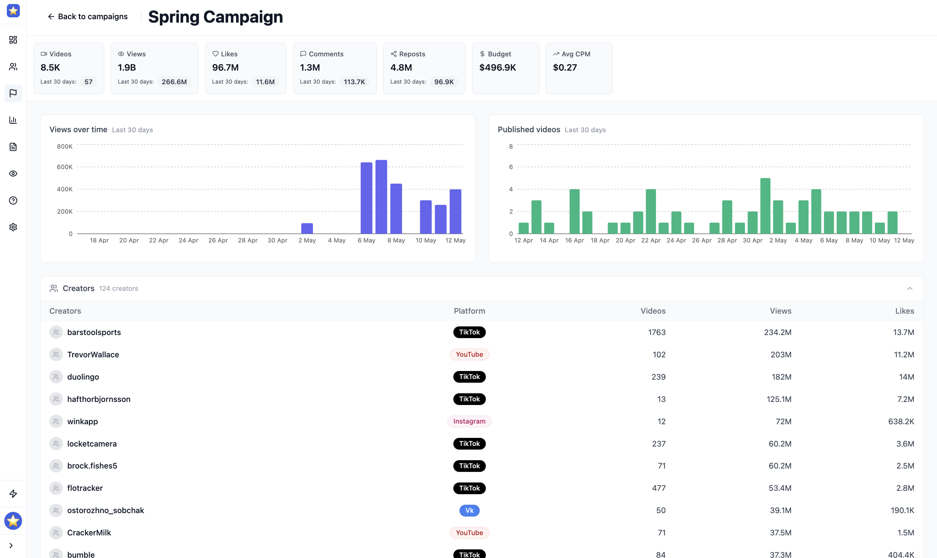 Multi-brand campaign management
