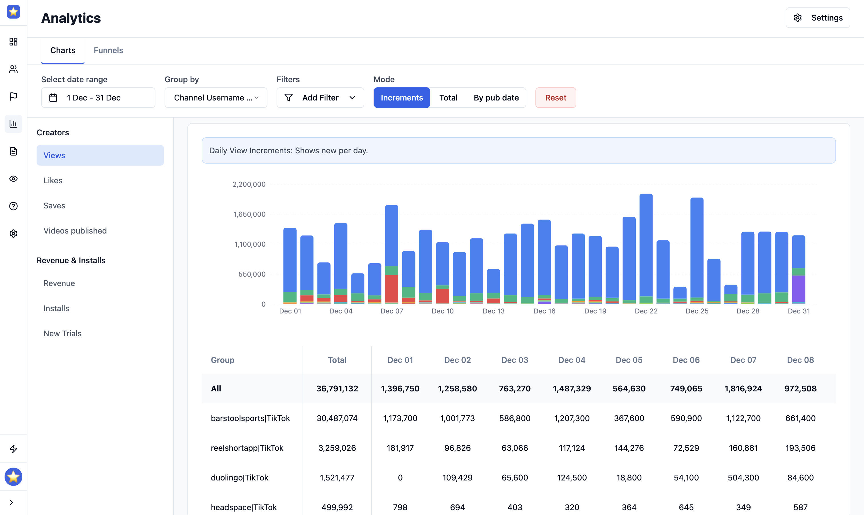 Detailed analytics: daily increments