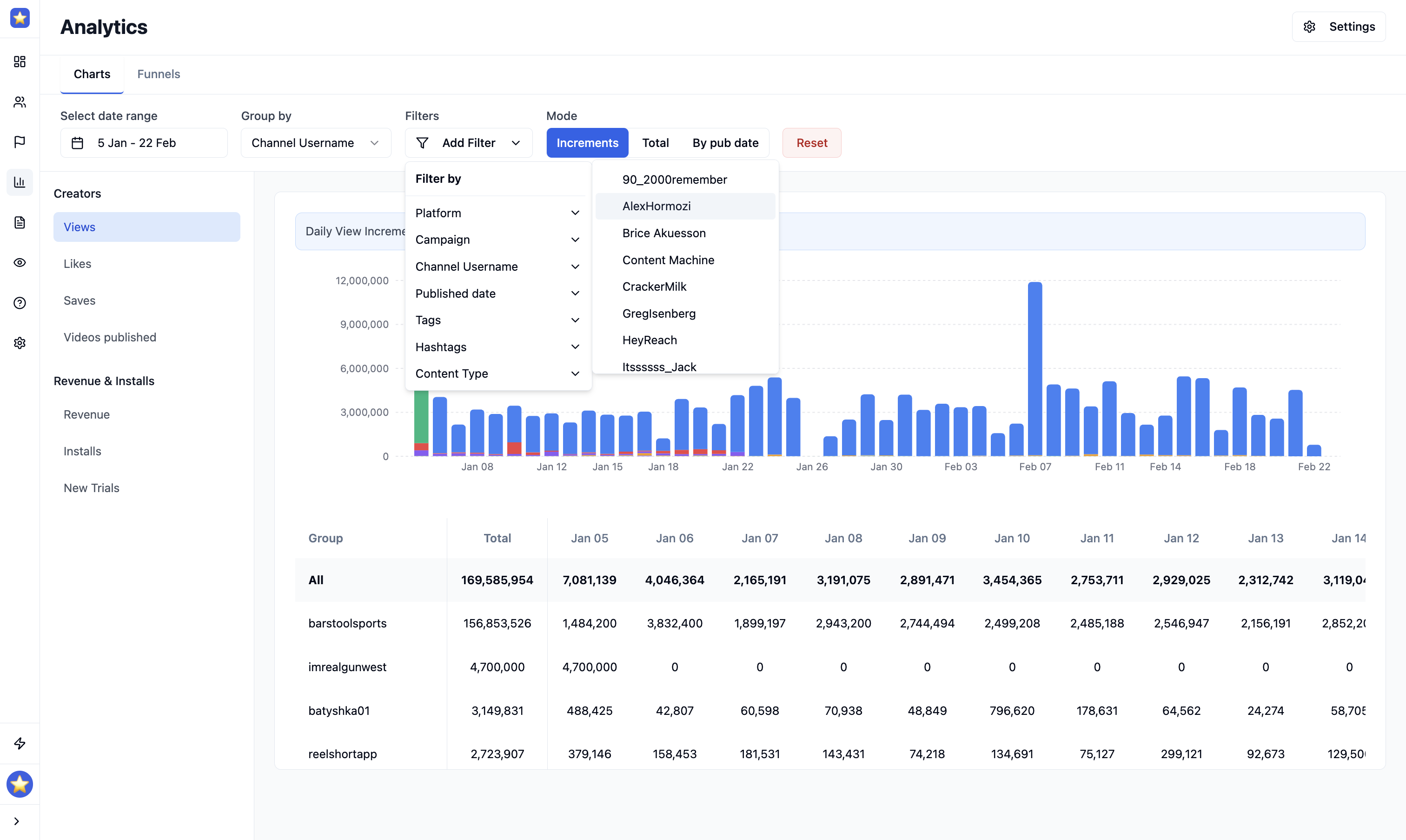 Approfondisci. Scopri quale creator, piattaforma o video performa meglio e scala senza sforzo