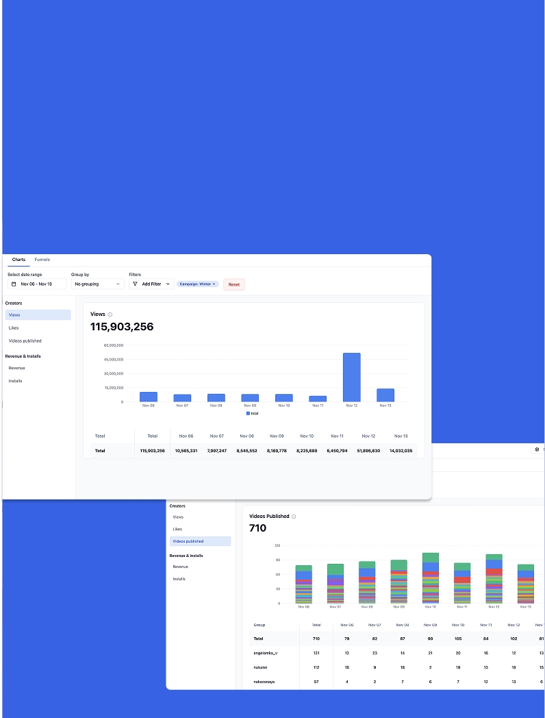 ROI measurement per campaign